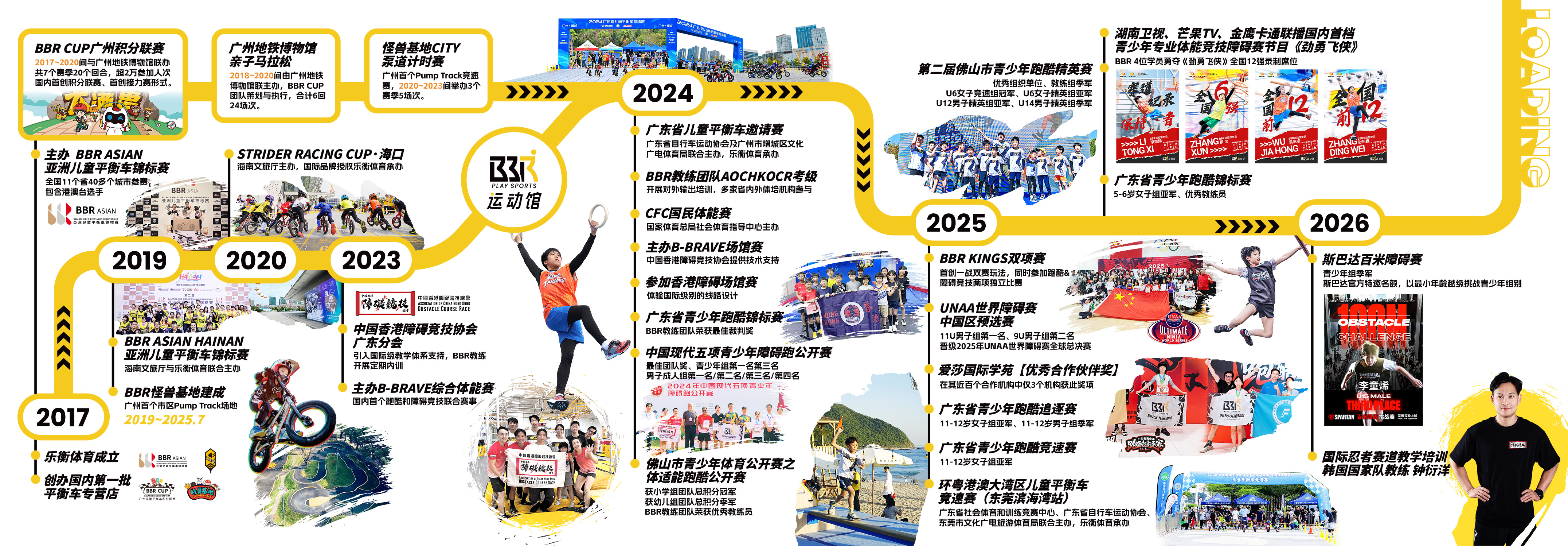 BBR发展历程 2017-2024